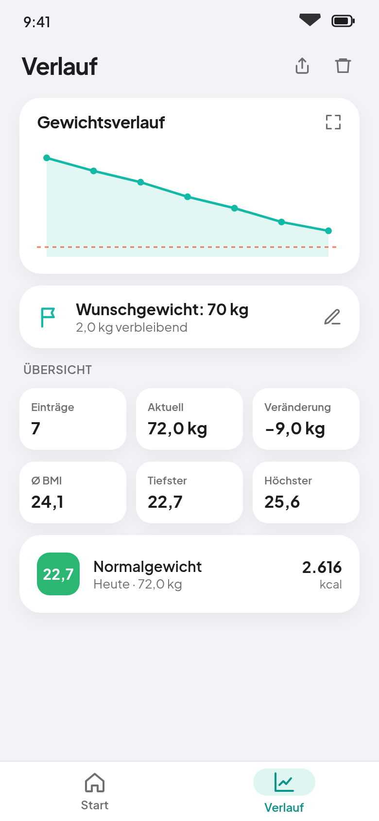 Verlauf mit Gewichtskurve, Wunschgewicht und Übersicht aus Einträgen, Ø BMI, tiefstem und höchstem Wert